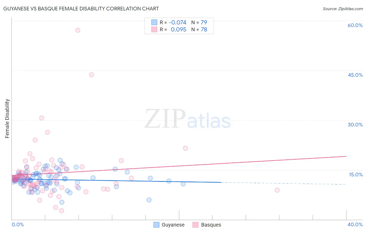 Guyanese vs Basque Female Disability