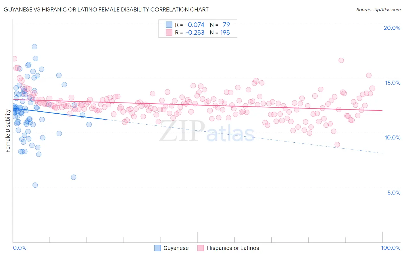 Guyanese vs Hispanic or Latino Female Disability