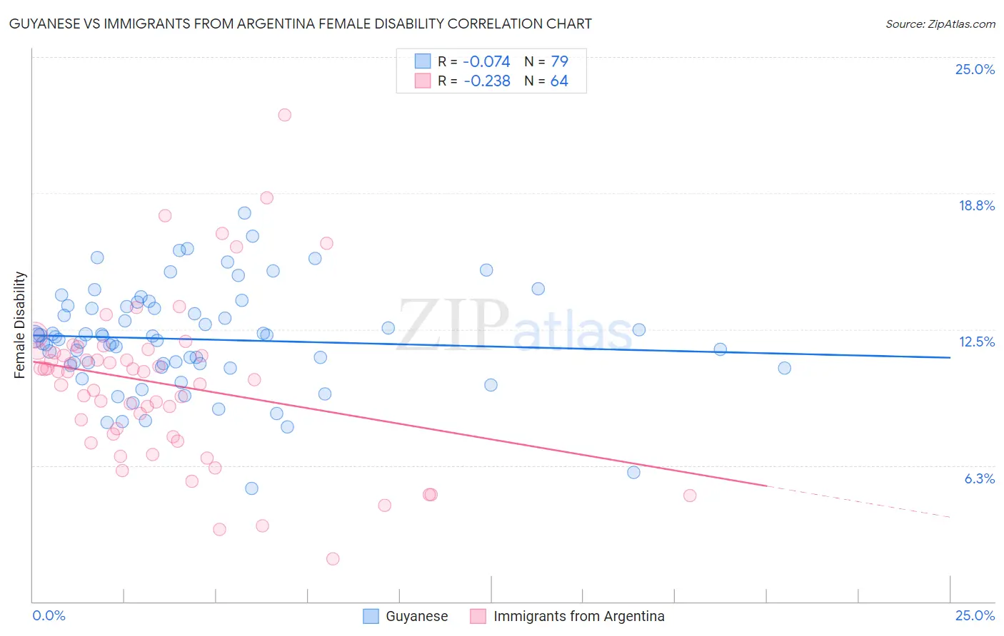 Guyanese vs Immigrants from Argentina Female Disability