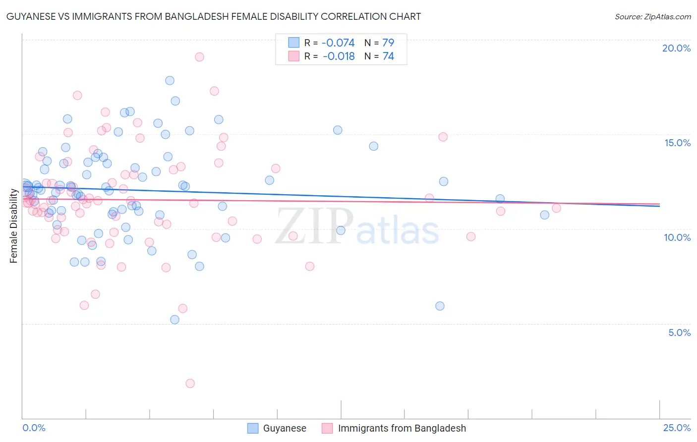 Guyanese vs Immigrants from Bangladesh Female Disability