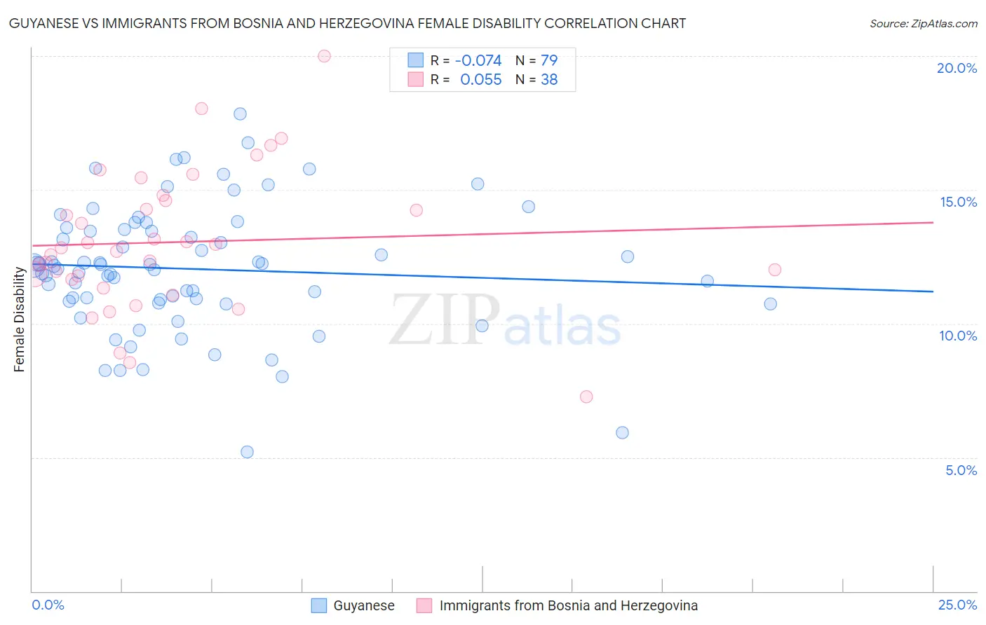 Guyanese vs Immigrants from Bosnia and Herzegovina Female Disability