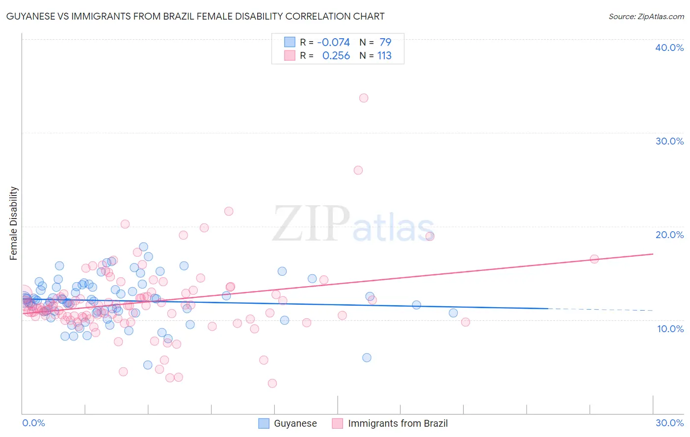 Guyanese vs Immigrants from Brazil Female Disability