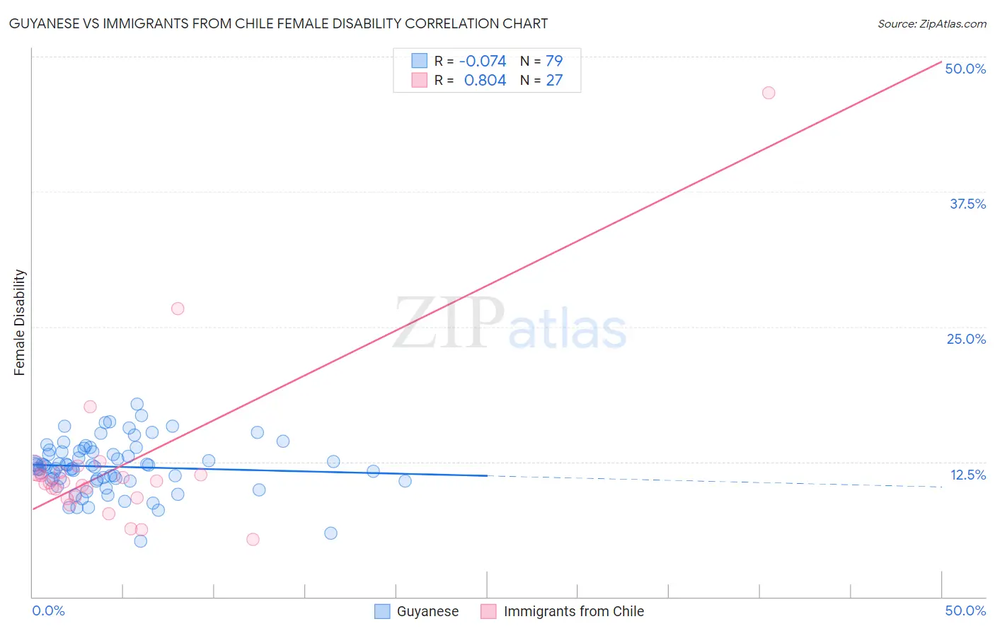 Guyanese vs Immigrants from Chile Female Disability