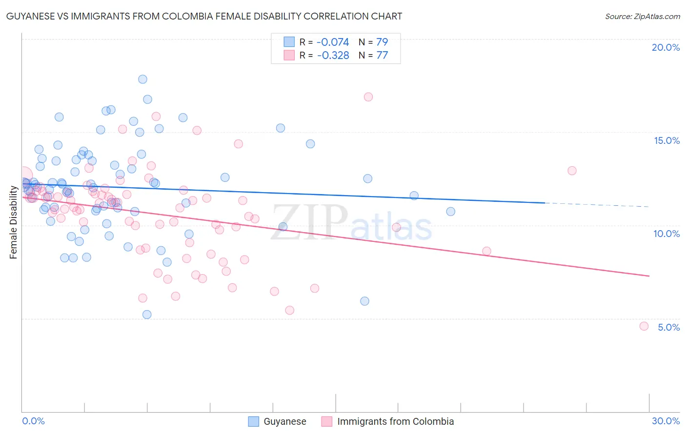 Guyanese vs Immigrants from Colombia Female Disability