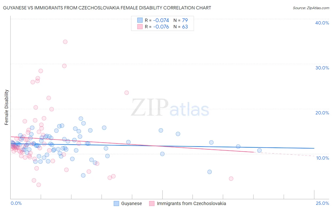 Guyanese vs Immigrants from Czechoslovakia Female Disability