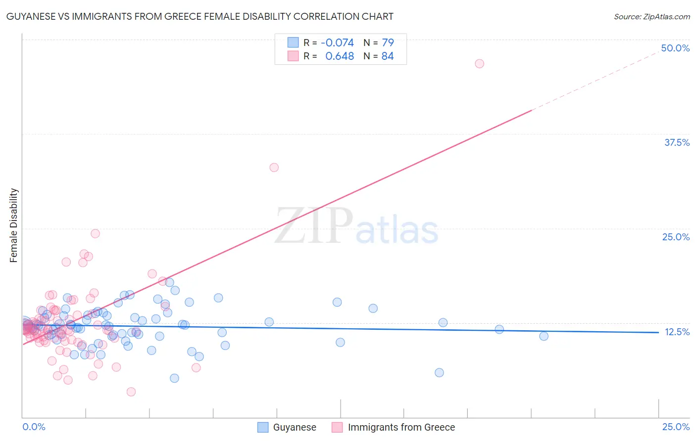 Guyanese vs Immigrants from Greece Female Disability