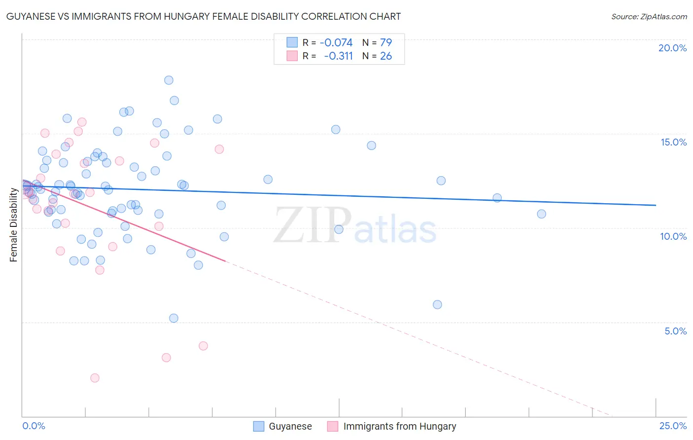 Guyanese vs Immigrants from Hungary Female Disability