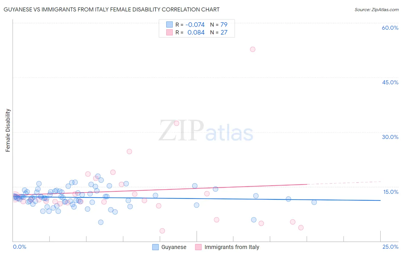Guyanese vs Immigrants from Italy Female Disability