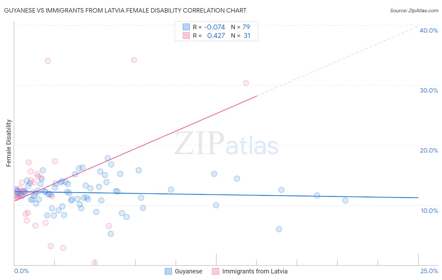 Guyanese vs Immigrants from Latvia Female Disability