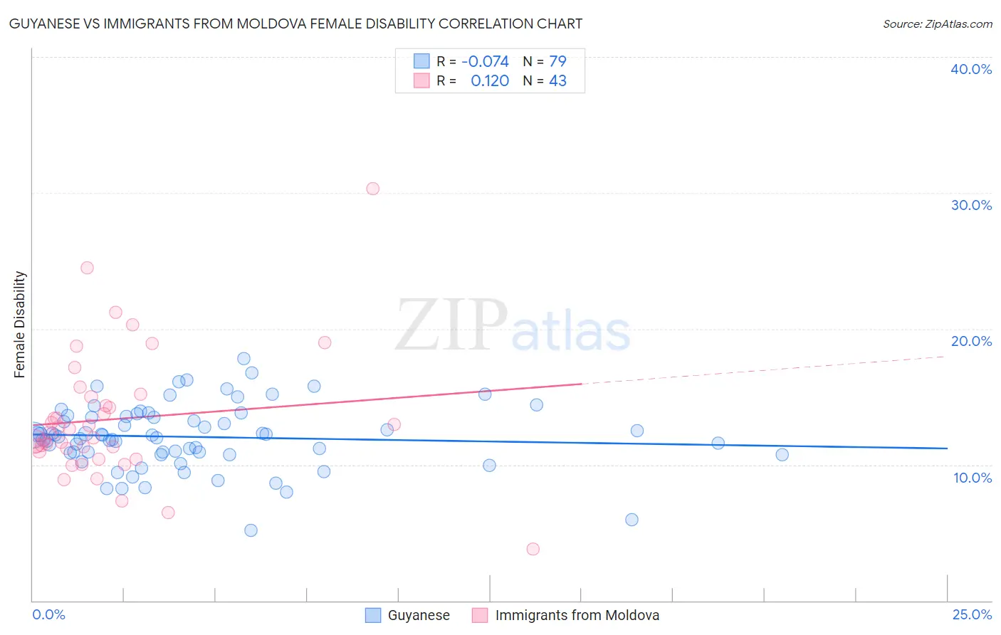 Guyanese vs Immigrants from Moldova Female Disability