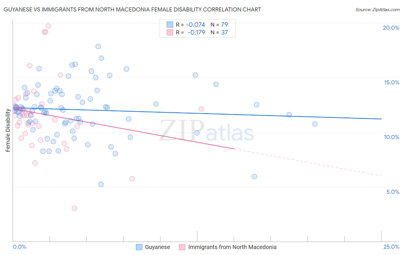 Guyanese vs Immigrants from North Macedonia Female Disability