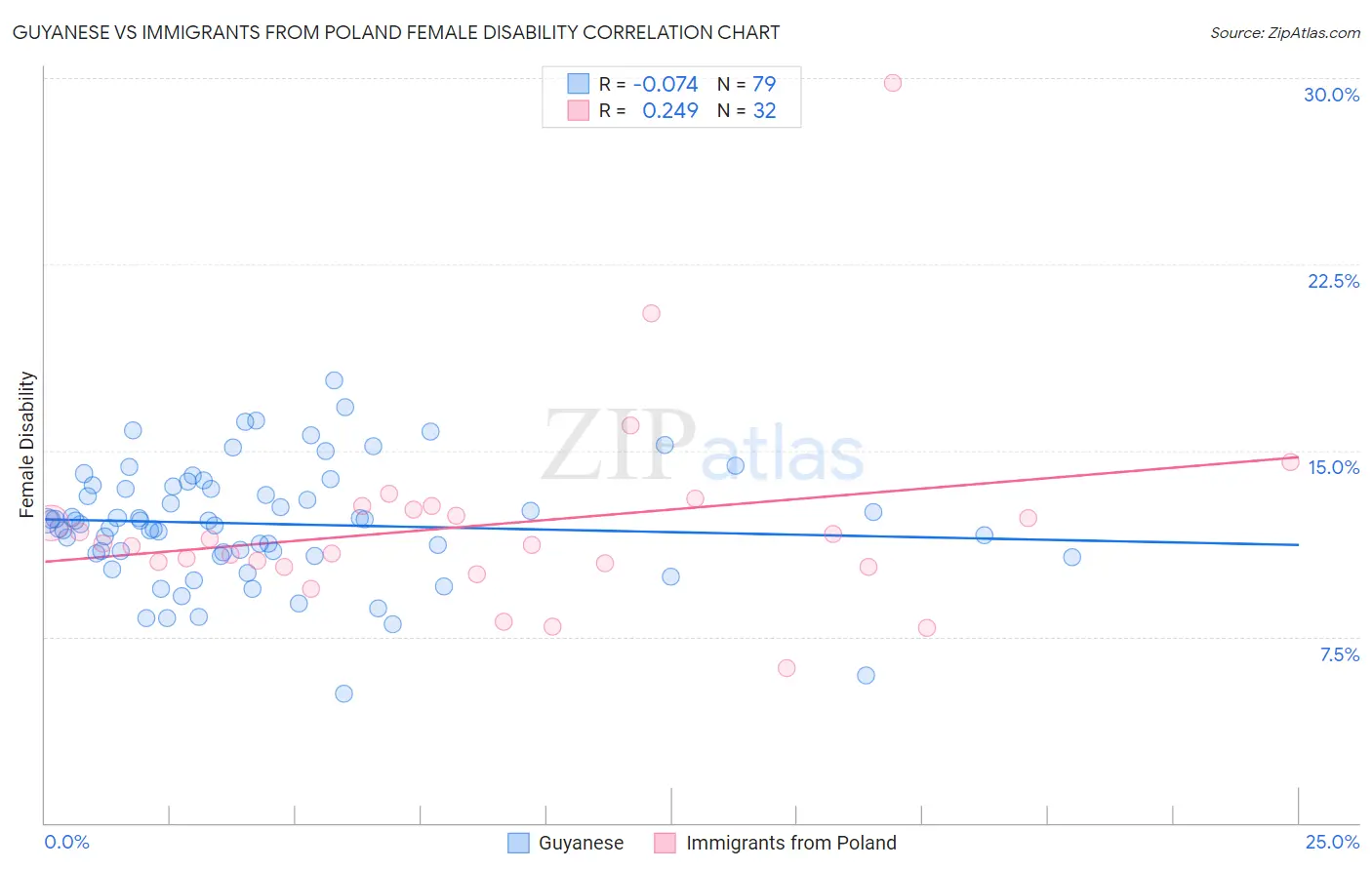 Guyanese vs Immigrants from Poland Female Disability