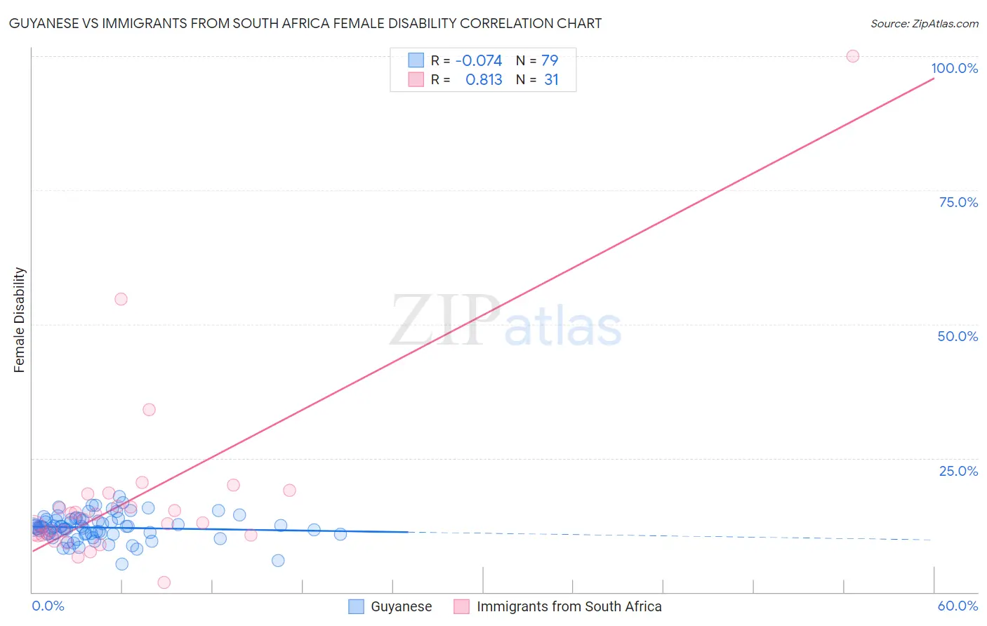 Guyanese vs Immigrants from South Africa Female Disability