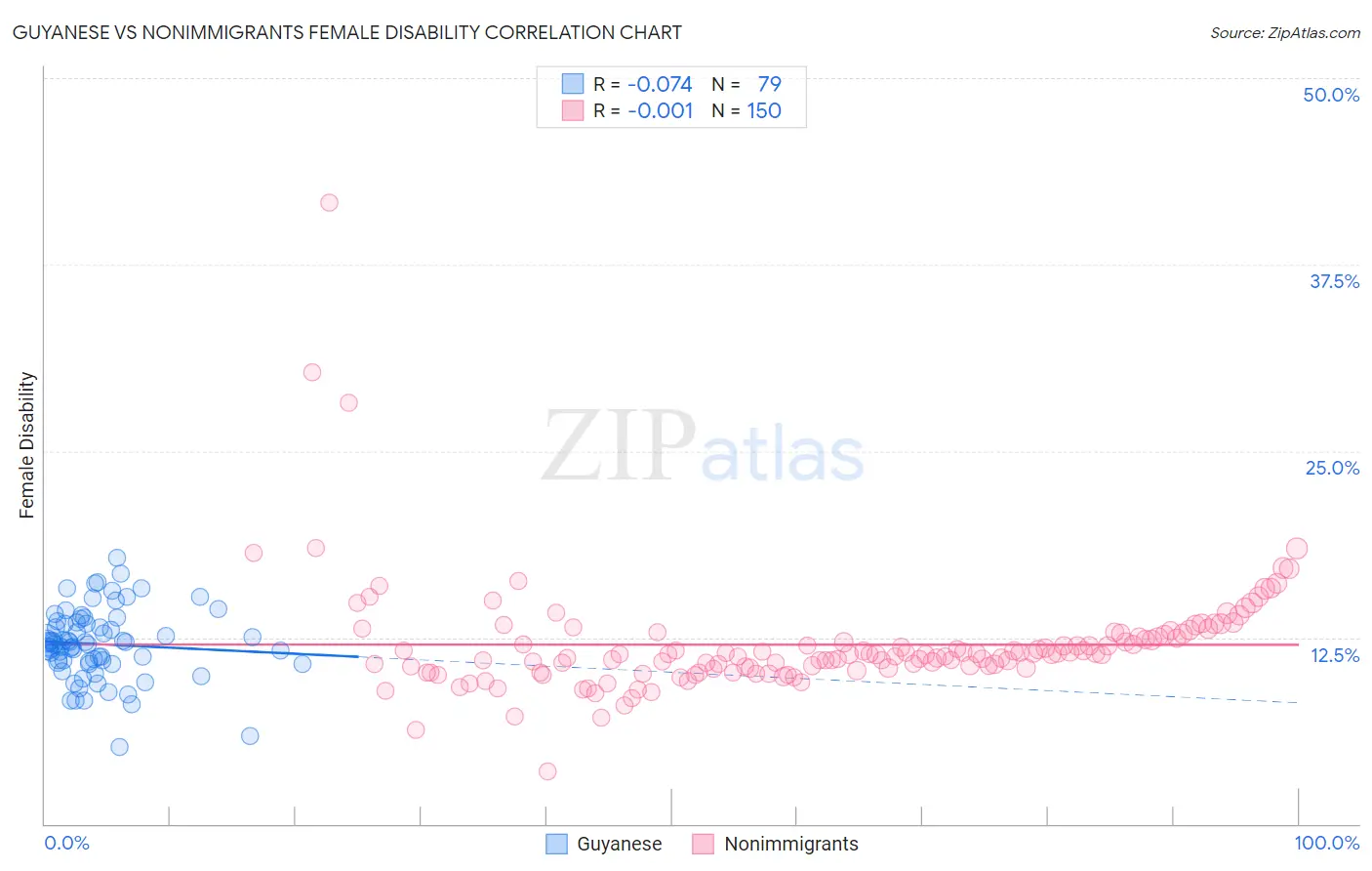 Guyanese vs Nonimmigrants Female Disability