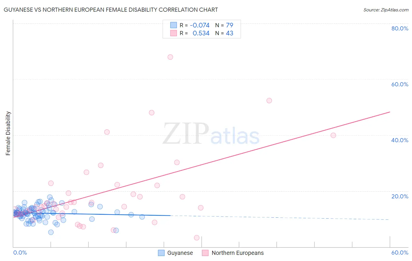 Guyanese vs Northern European Female Disability
