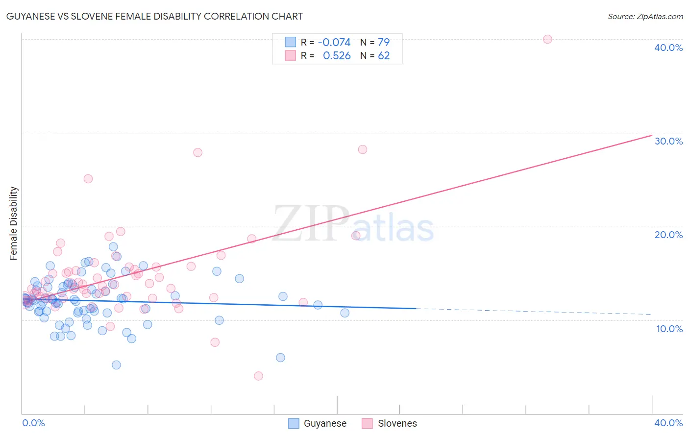 Guyanese vs Slovene Female Disability