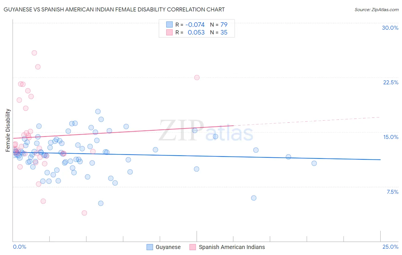 Guyanese vs Spanish American Indian Female Disability