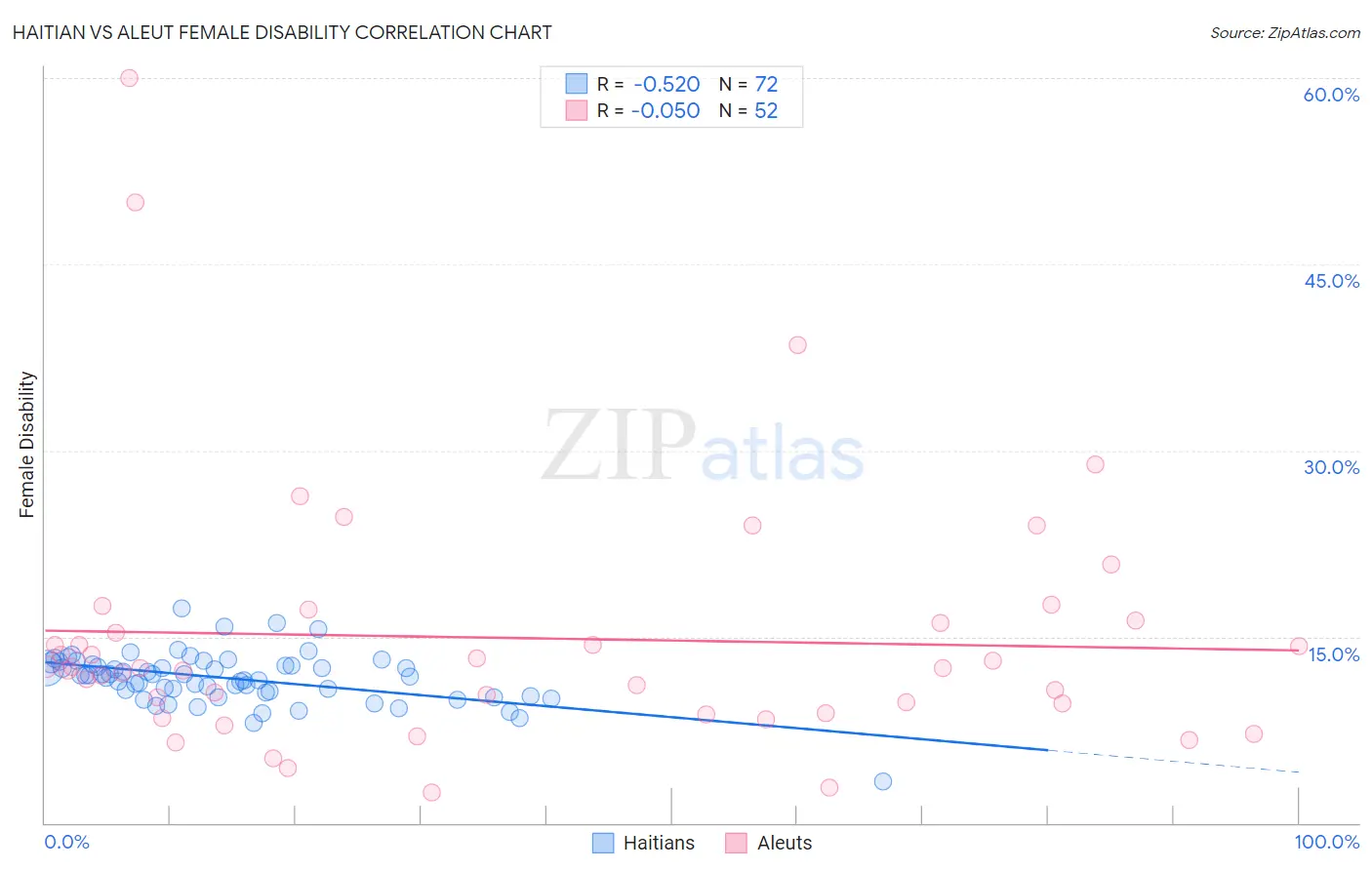 Haitian vs Aleut Female Disability