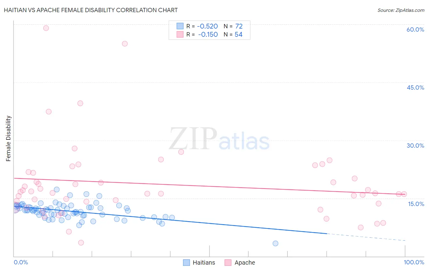 Haitian vs Apache Female Disability