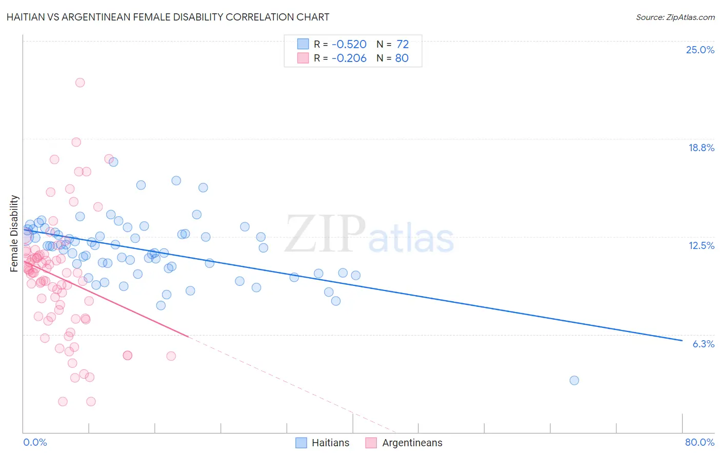 Haitian vs Argentinean Female Disability