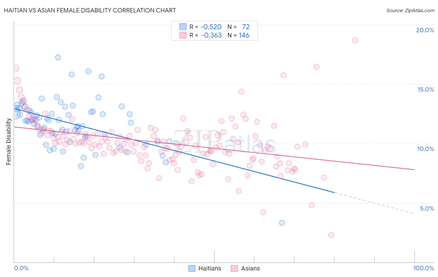 Haitian vs Asian Female Disability