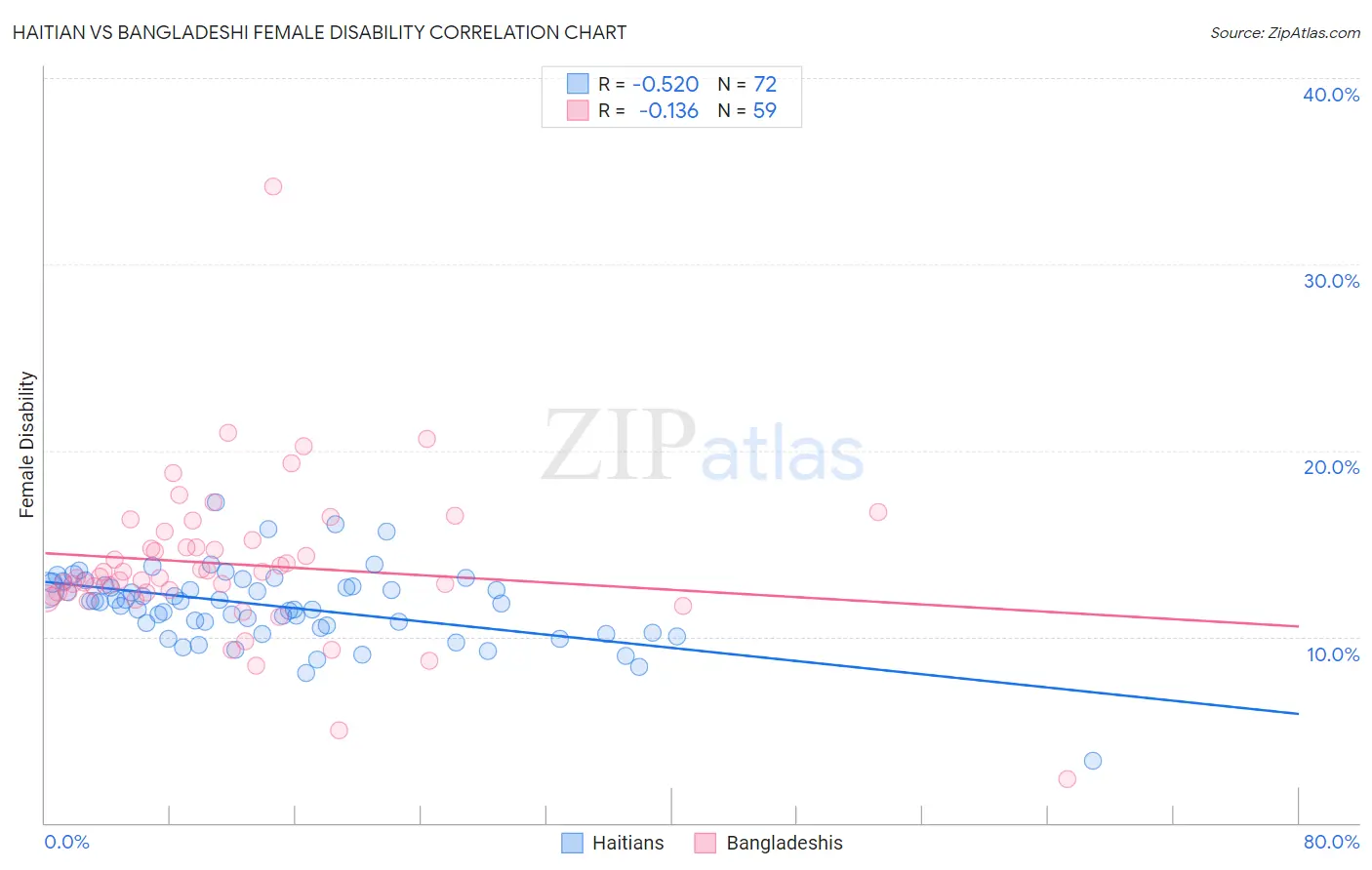 Haitian vs Bangladeshi Female Disability