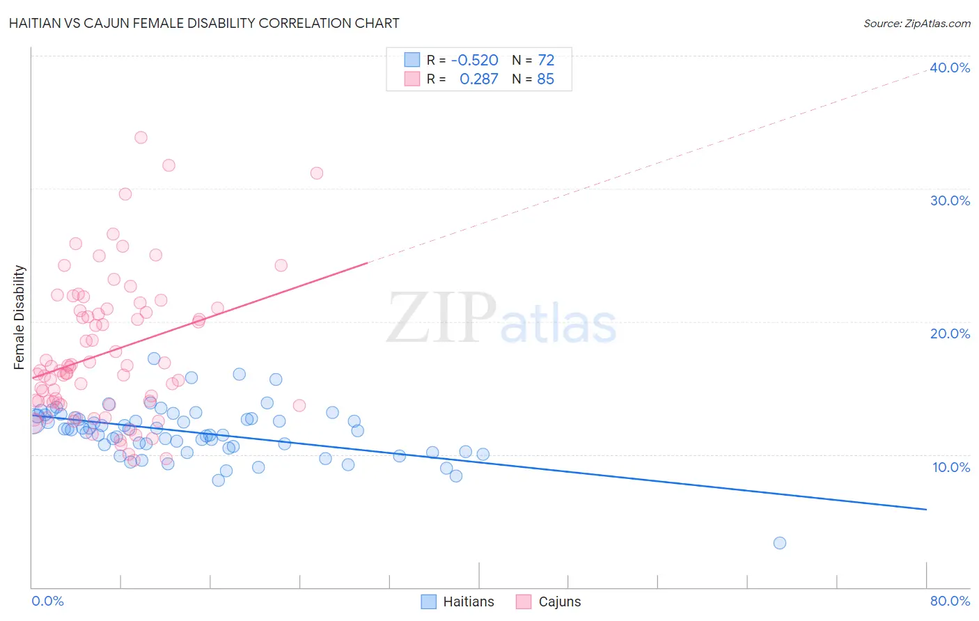 Haitian vs Cajun Female Disability