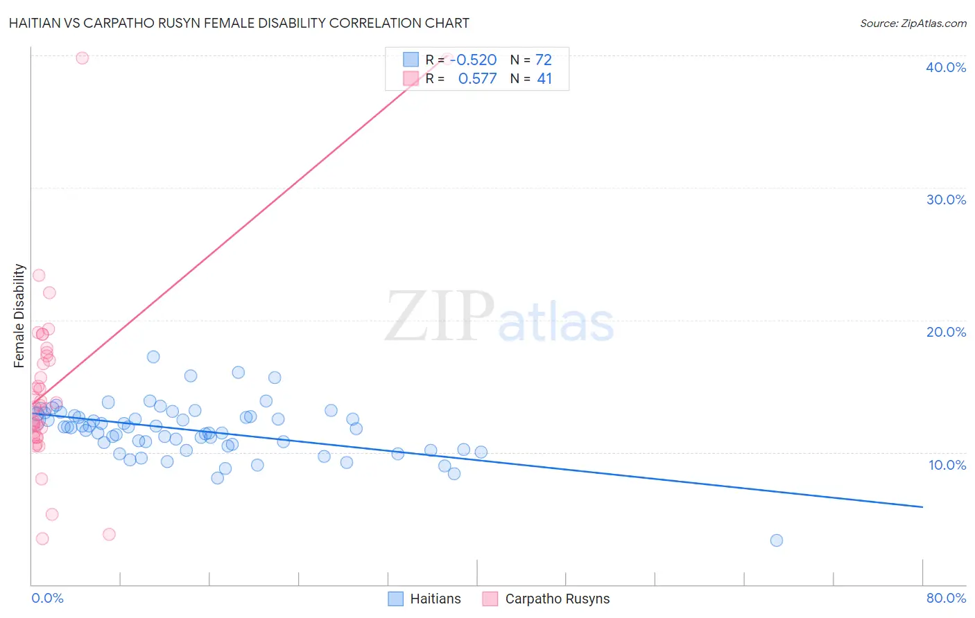 Haitian vs Carpatho Rusyn Female Disability