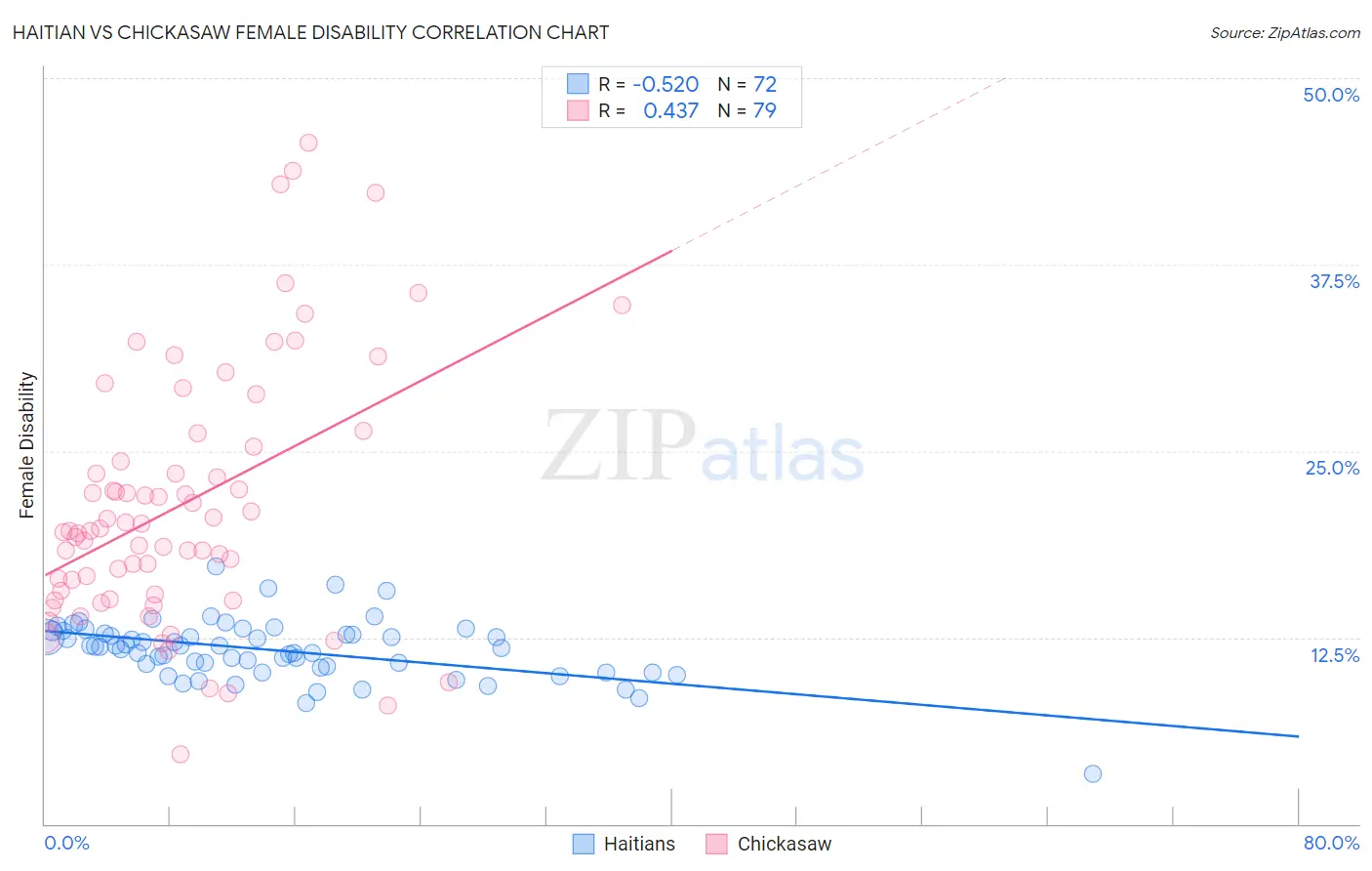 Haitian vs Chickasaw Female Disability