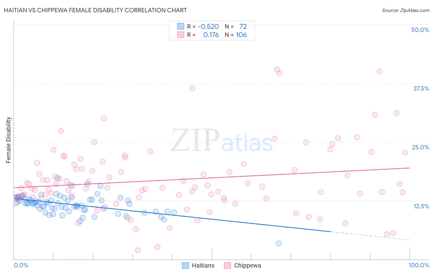 Haitian vs Chippewa Female Disability