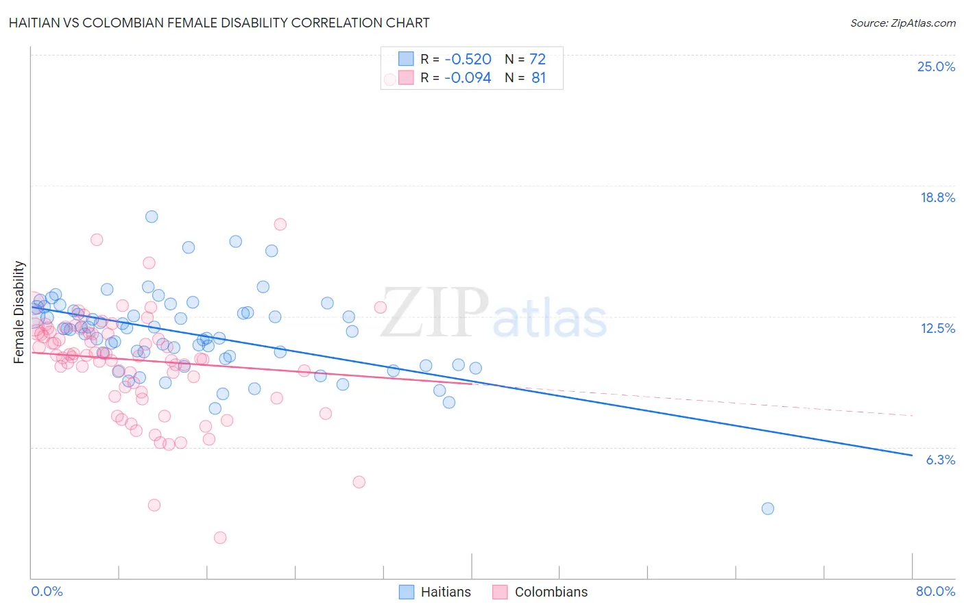 Haitian vs Colombian Female Disability
