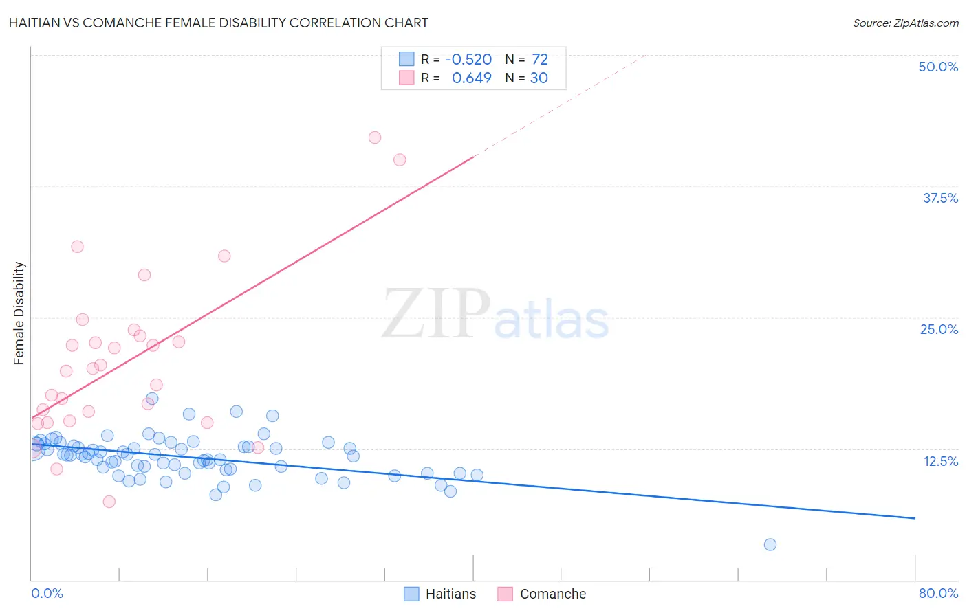 Haitian vs Comanche Female Disability