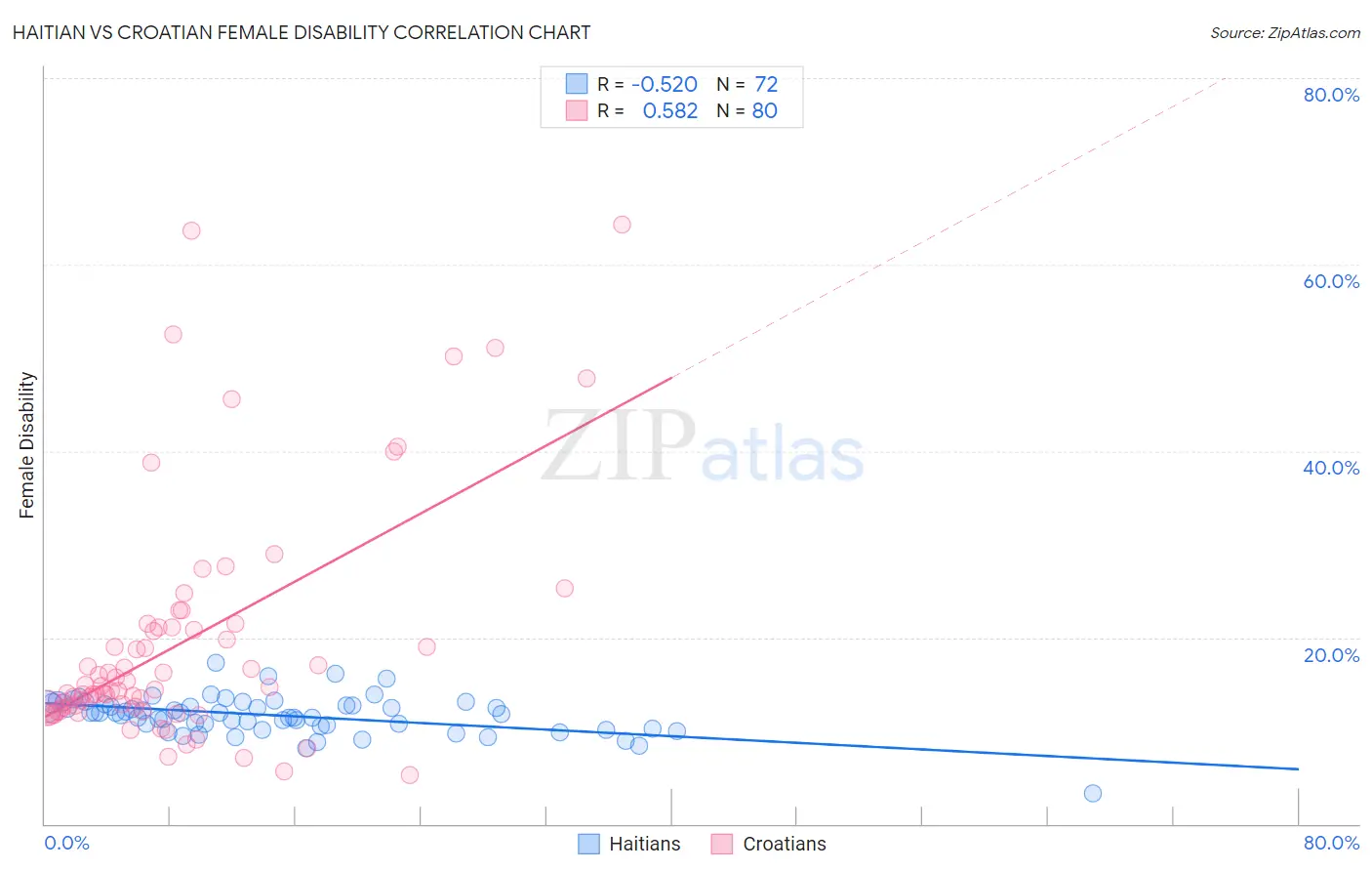 Haitian vs Croatian Female Disability