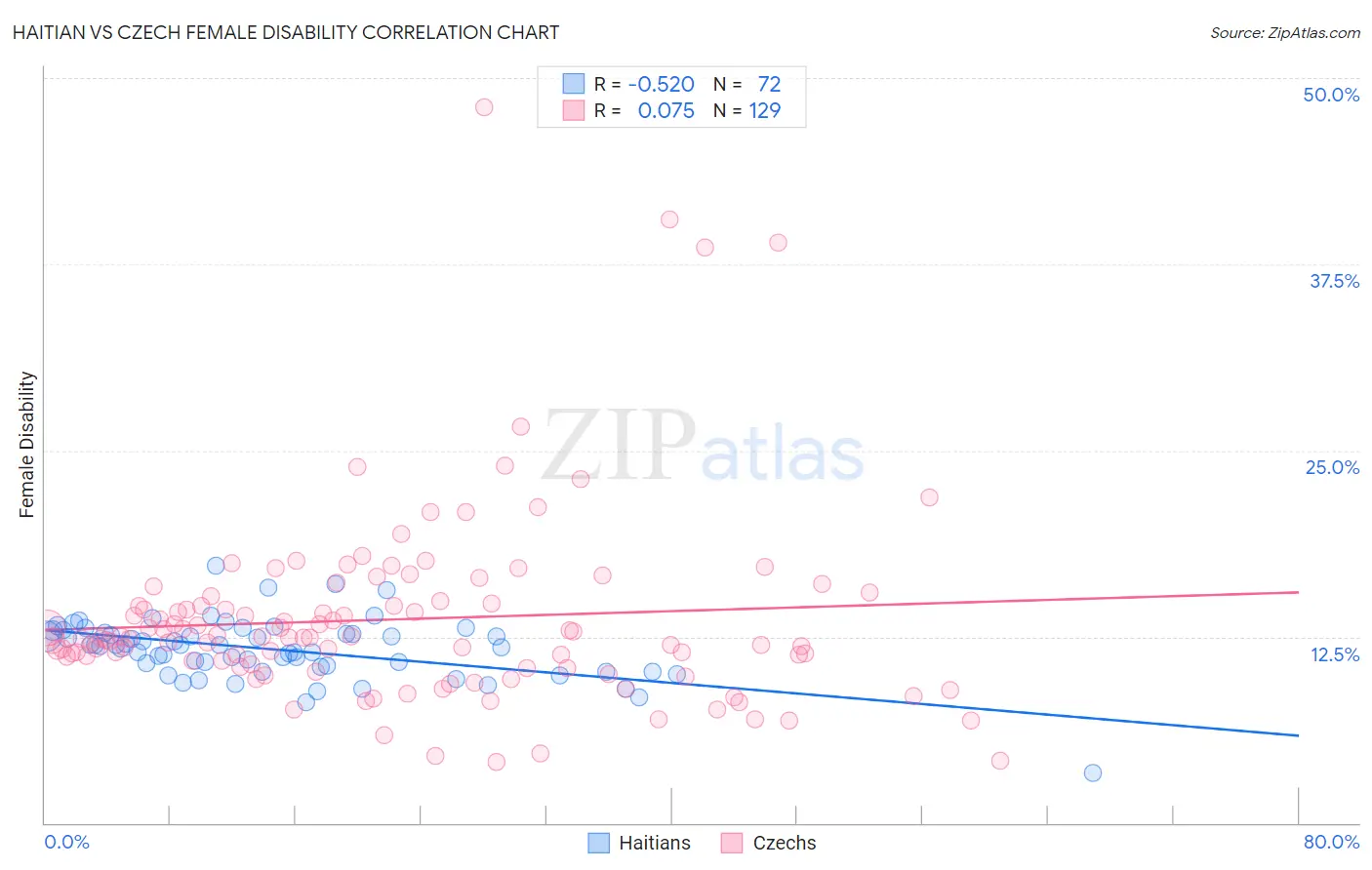 Haitian vs Czech Female Disability