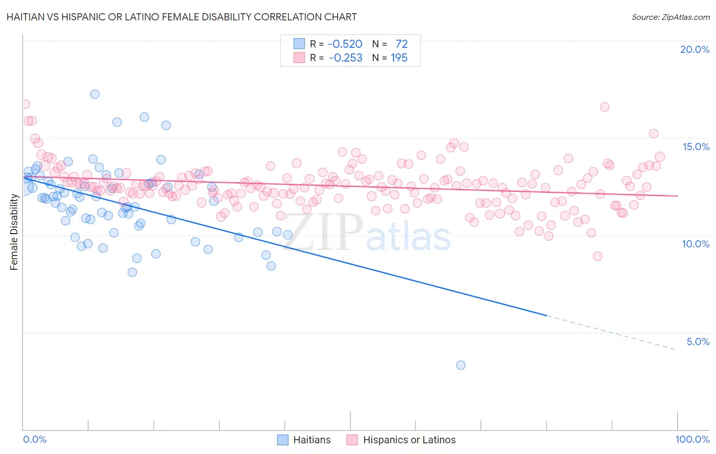 Haitian vs Hispanic or Latino Female Disability