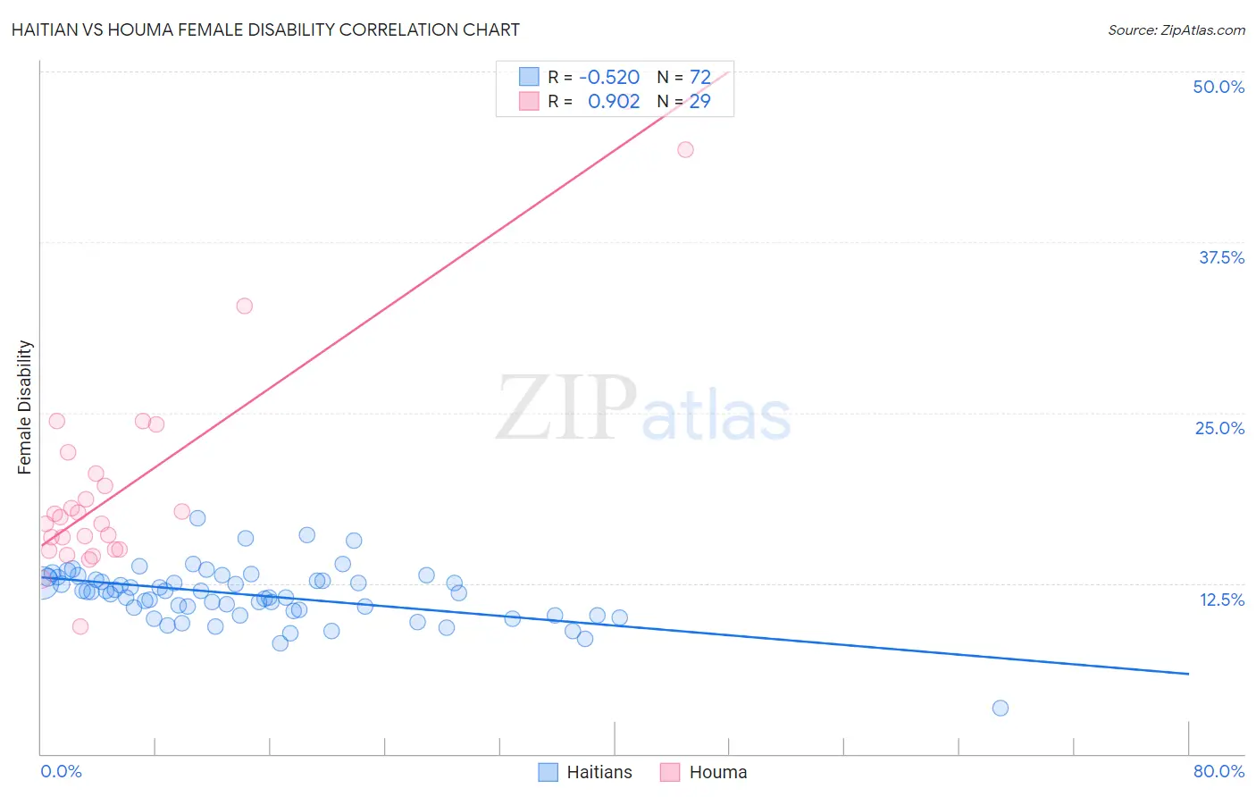 Haitian vs Houma Female Disability