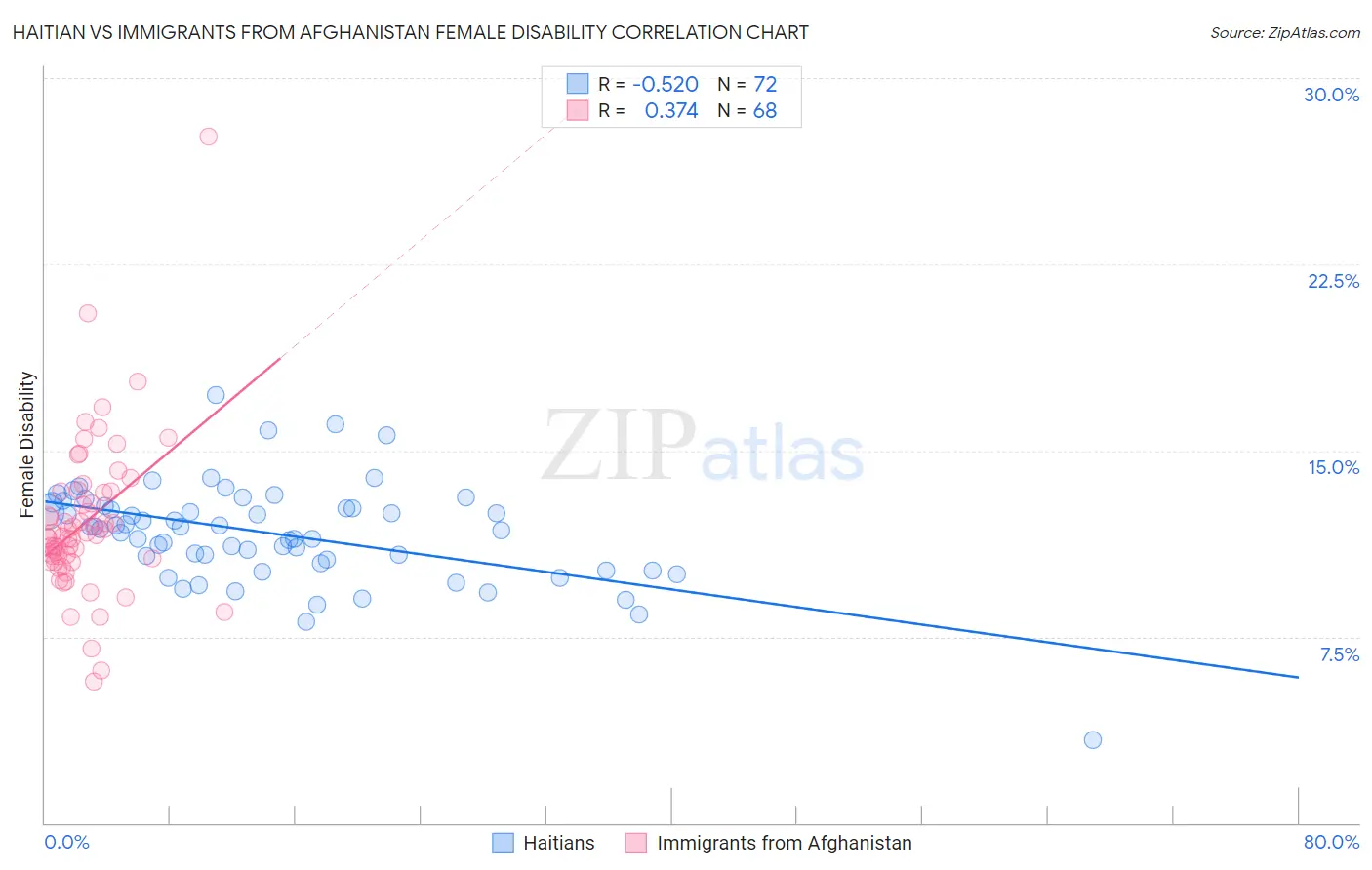 Haitian vs Immigrants from Afghanistan Female Disability