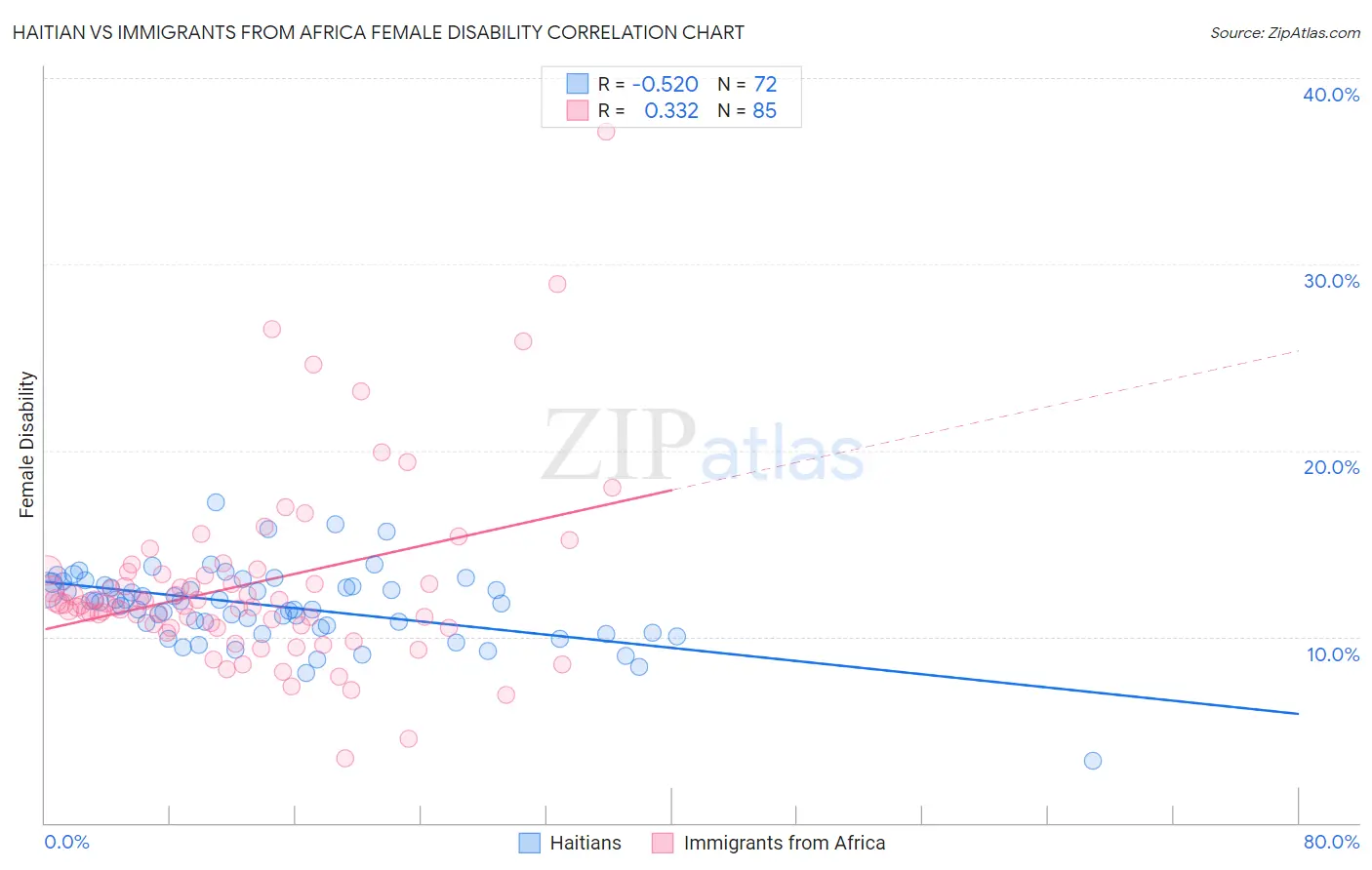 Haitian vs Immigrants from Africa Female Disability
