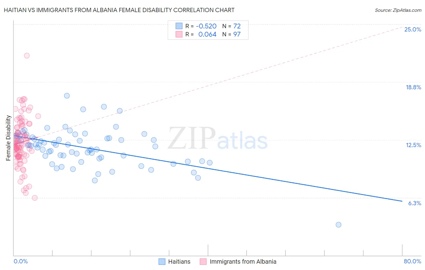 Haitian vs Immigrants from Albania Female Disability