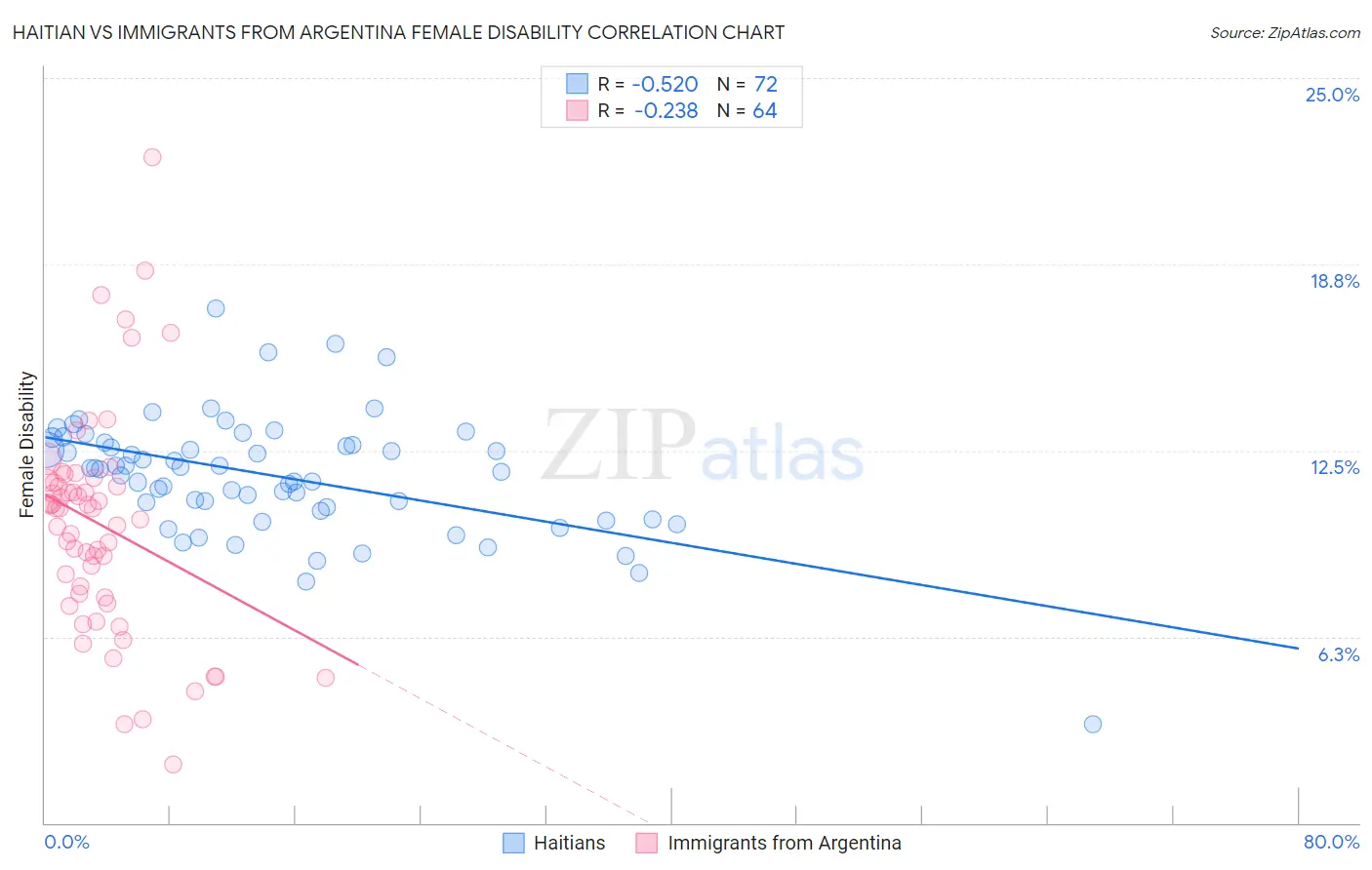 Haitian vs Immigrants from Argentina Female Disability