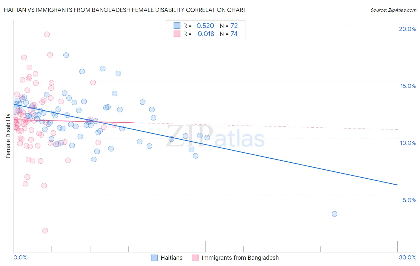 Haitian vs Immigrants from Bangladesh Female Disability