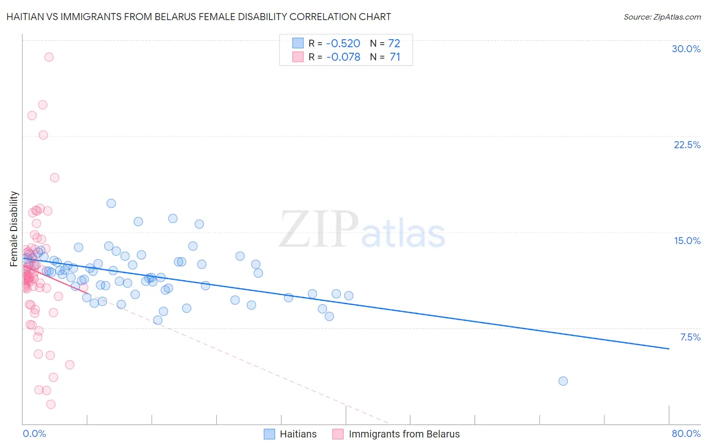 Haitian vs Immigrants from Belarus Female Disability