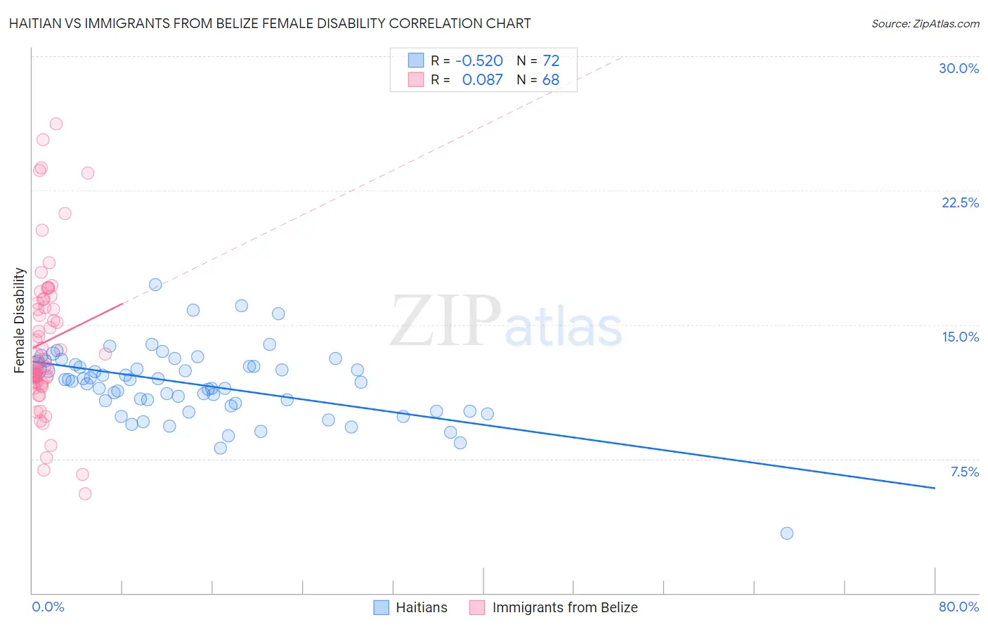 Haitian vs Immigrants from Belize Female Disability