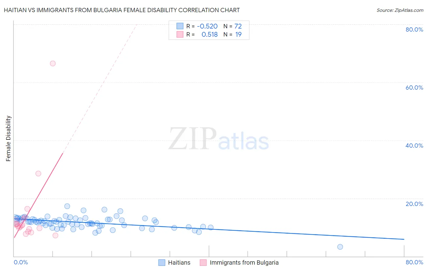 Haitian vs Immigrants from Bulgaria Female Disability