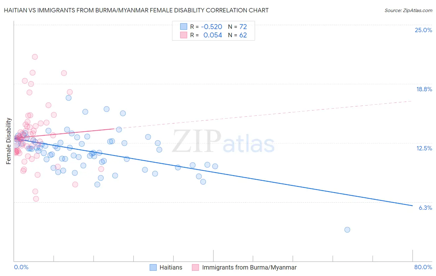Haitian vs Immigrants from Burma/Myanmar Female Disability