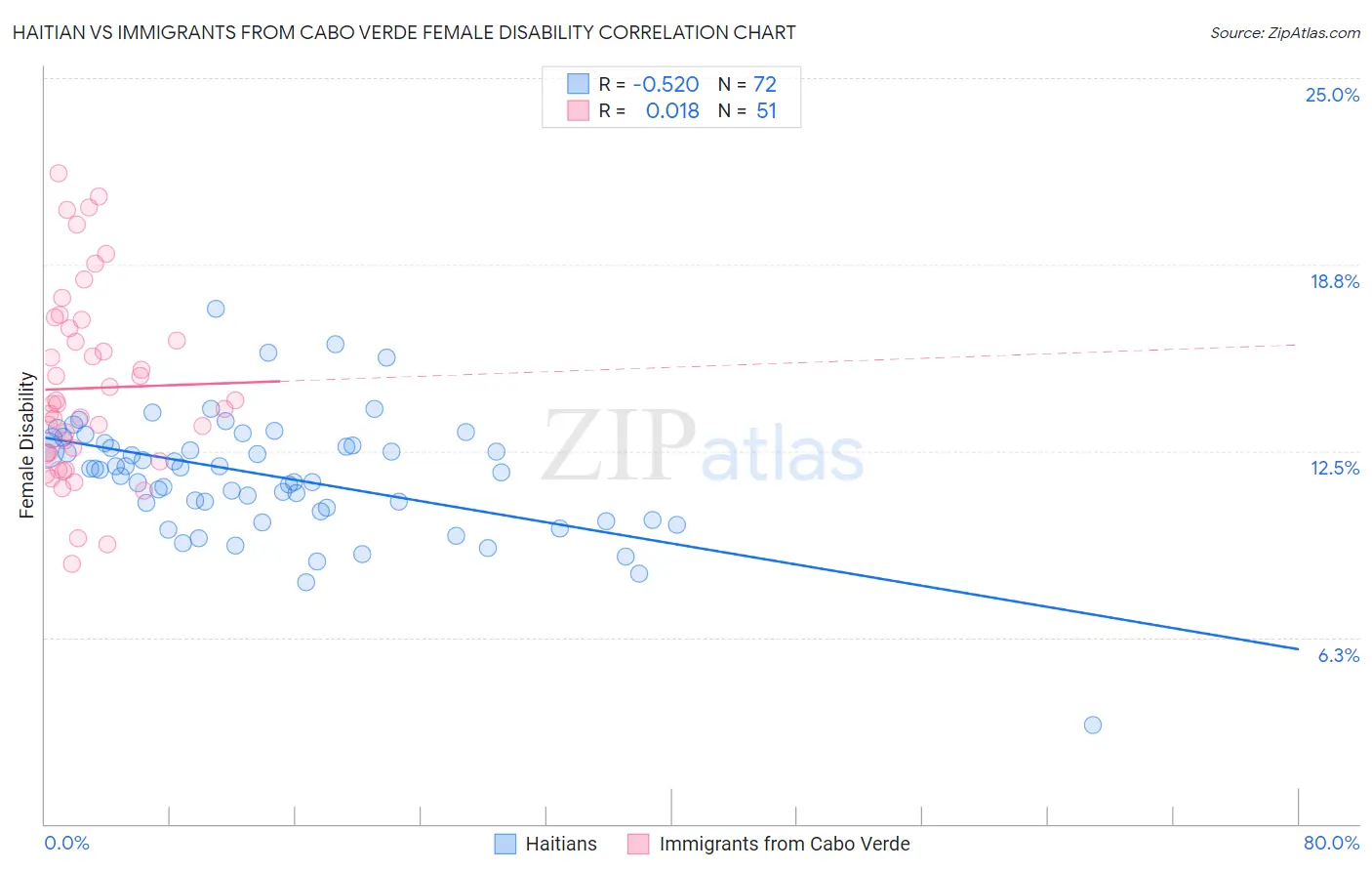 Haitian vs Immigrants from Cabo Verde Female Disability