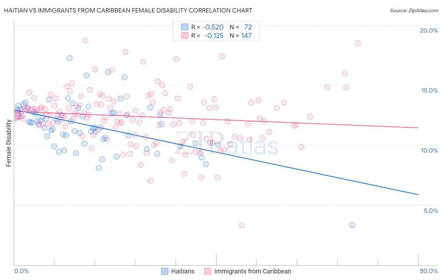 Haitian vs Immigrants from Caribbean Female Disability