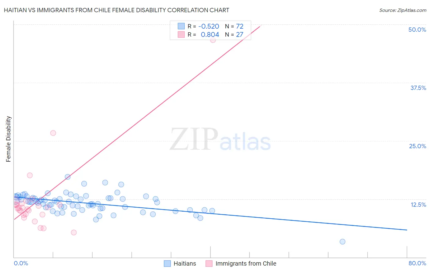 Haitian vs Immigrants from Chile Female Disability