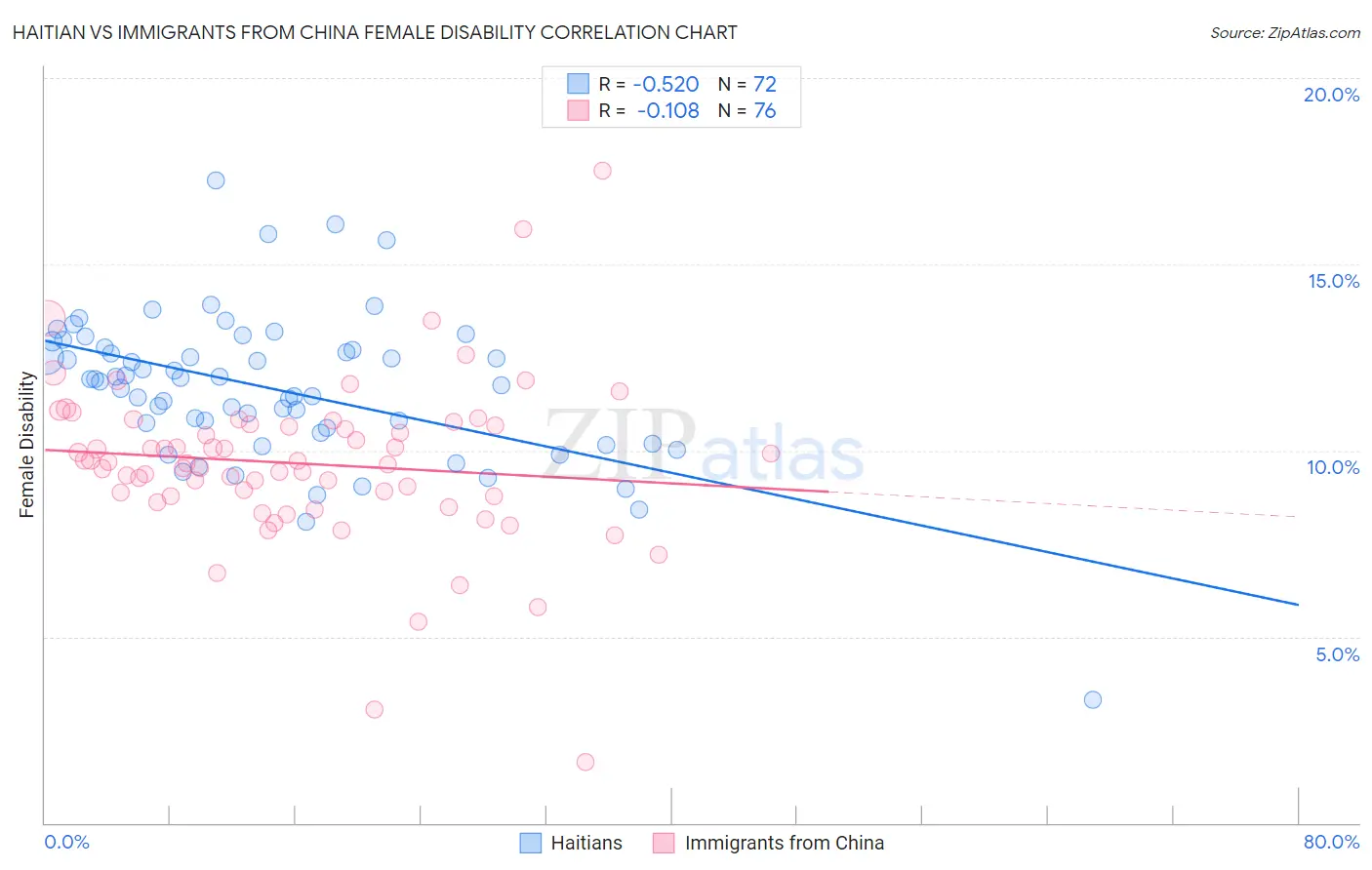 Haitian vs Immigrants from China Female Disability