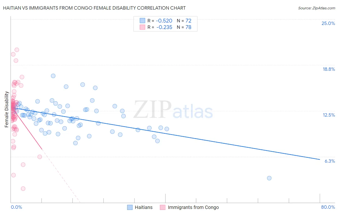 Haitian vs Immigrants from Congo Female Disability